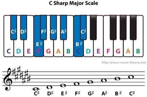 C Sharp Major and D Flat Major Scales – Piano Music Theory | Major ...