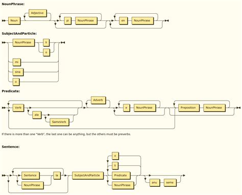 My take on a flow diagram for TP's grammar : tokipona