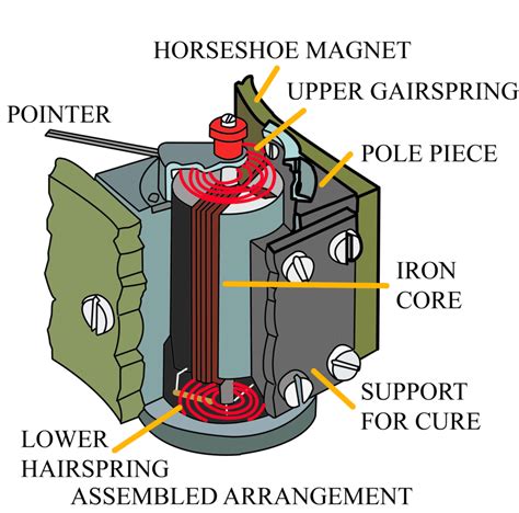 PMMC Instrument Working Principle | Permanent Magnet Moving Coil Instrument