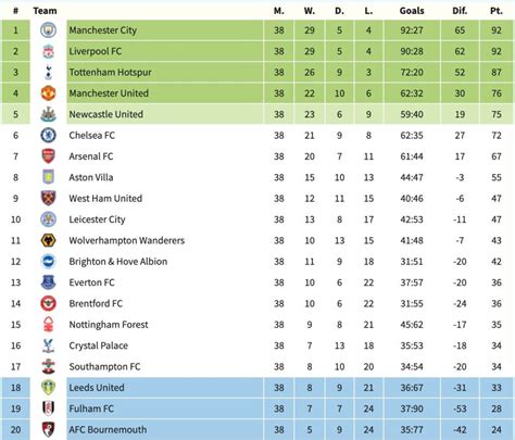 maux destomac Walter Cunningham moitié premier league table 2022 23 ...