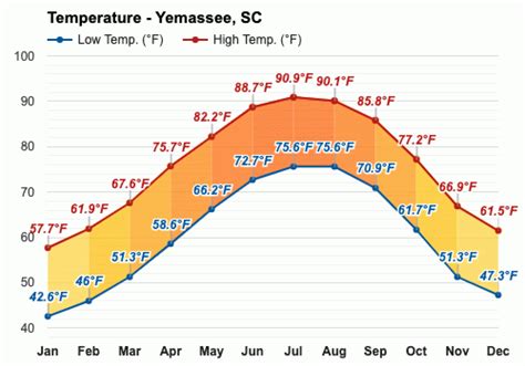 Yearly & Monthly weather - Yemassee, SC