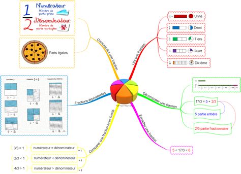 Mathématiques - Site de stylo-rouge-et-crayon-gris ! | Carte mentale ...