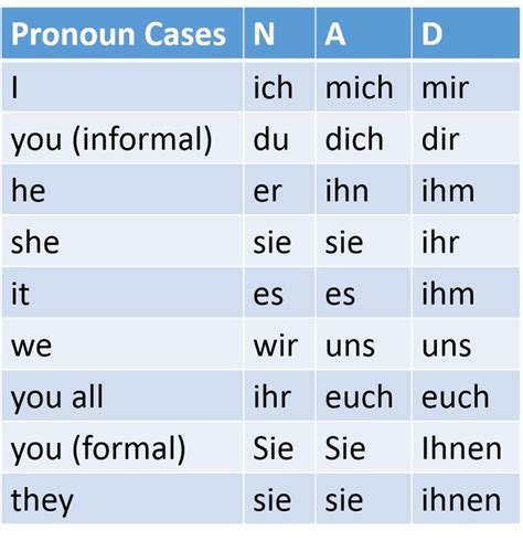 Pin by Jill Musick on D Pronomen | German language learning, German ...