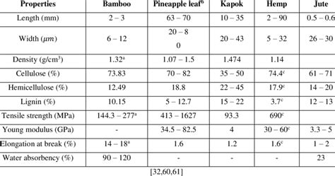 Properties of selected cellulose fibres [58]. | Download Scientific Diagram