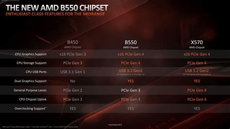 Question about B550 vs. X570 and PCIe 4 : Amd