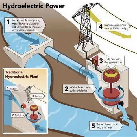 Hydroelectric Power | Electrical Engineering Books Water Energy, Solar ...