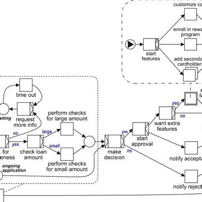 A credit card application process in YAWL | Download Scientific Diagram