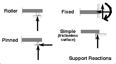 Bending Moment at Roller Support - BrynngroHicks