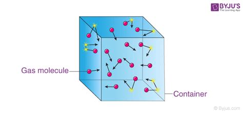 Kinetic Theory Of Gases - Riset