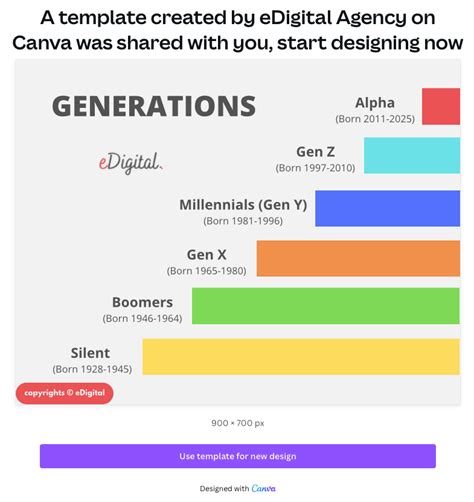 THE BEST GENERATION YEARS CHART & NAMES LIST - eDigital Agency