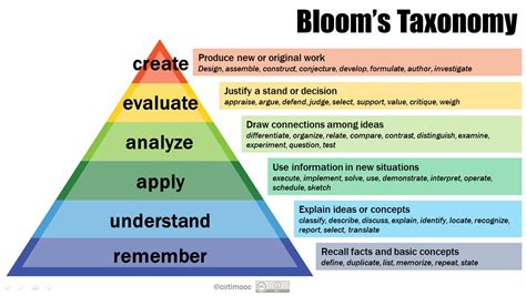 Bloom’s Taxonomy | Center for Teaching | Vanderbilt University