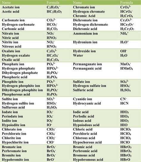 Nomenclature of Acids | Pathways to Chemistry