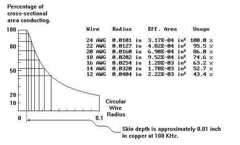 Skin effect - EDN