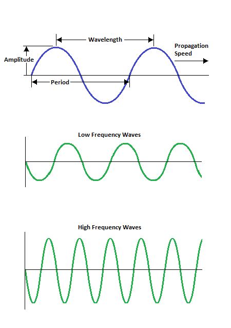 Wave Speed