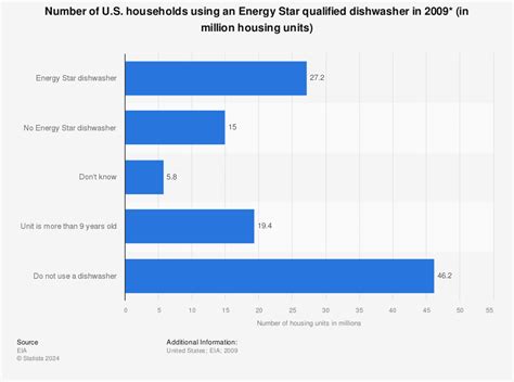 U.S. residential energy consumption: Energy Star dishwasher | Statistic