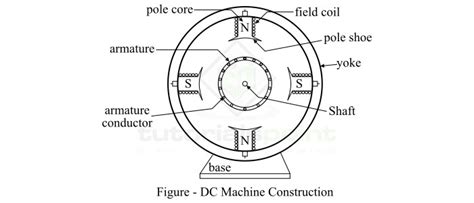 Construction of DC Machines