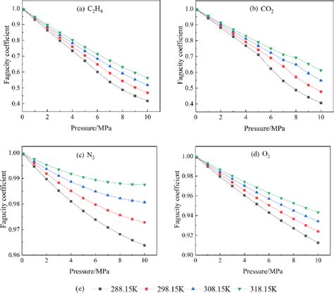 The relationship between the fugacity coefficient of a gas and its ...