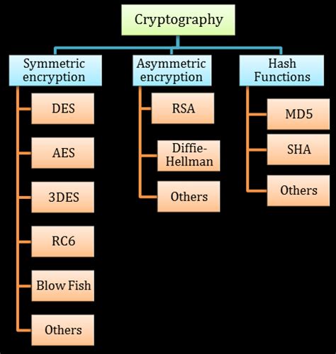 The three main categories of standard cryptography algorithms ...