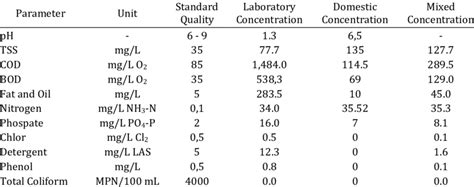 Quality of combined wastewater | Download Scientific Diagram