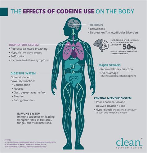 Understanding the Side Effects of Codeine Abuse | Clean Recovery Centers