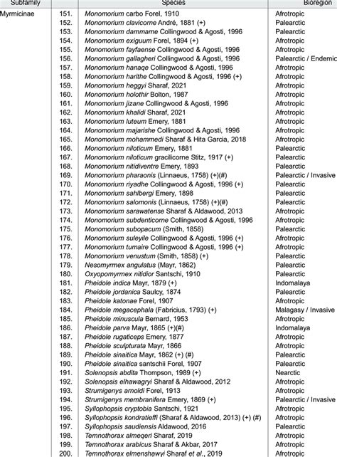 Updated list of ant species of KSA (+). Species recorded from the ...