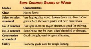 How Lumber Grading Works - Networx