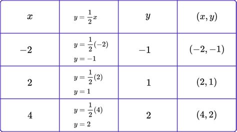 Linear Graph - Steps, Examples & Questions