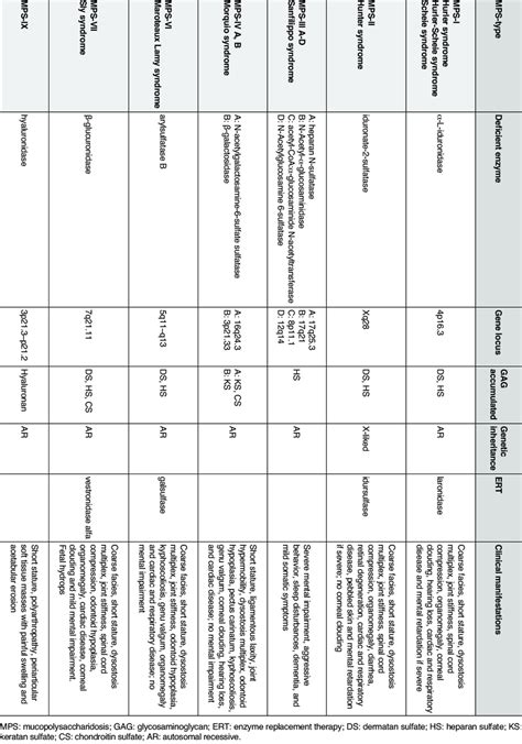 (LECT 30). The mucopolysaccharidoses. | Download Table