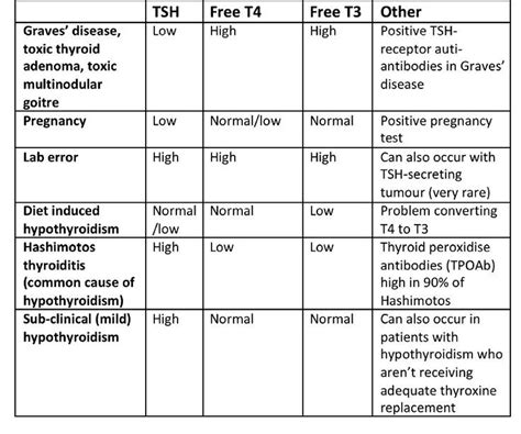 Thyroid Level Chart | amulette