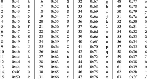 Base64 mapping between 6-bit values and ASCII characters. value ASCII ...