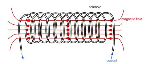 Solenoid Train