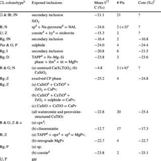 Carbonate carbon isotope values and organic carbon isotope values from ...