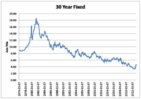 30-Year Interest Rate Historically