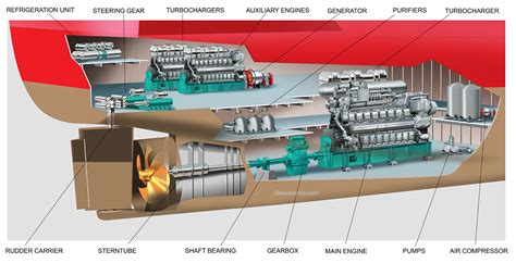 Where Is A Cruise Ship Engine Located?