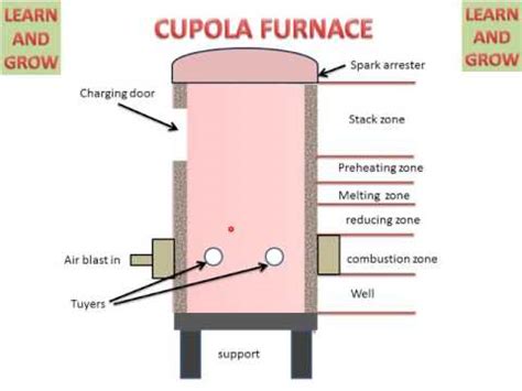 Cupola Furnace Animation - HOYOGG