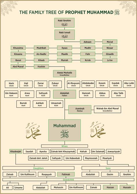 The Family of Prophet Muhammad (ﷺ)