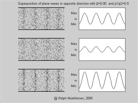 Lecture 12: Standing Waves; Wave Interference