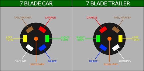 Trailer Wiring 7 Blade