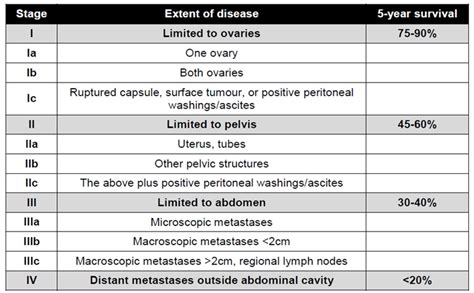 √ Ovarian Cancer Staging : Figure 1 From Improvements To The Figo ...