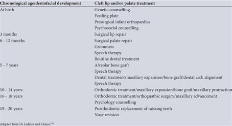 Treatment sequence in the management of cleft lip and/or palate ...