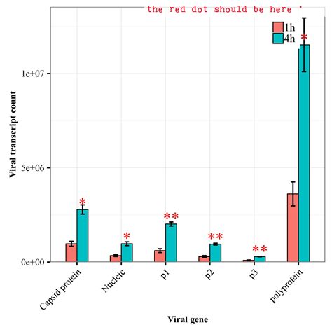 Ggplot2 Bar Graph