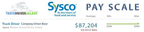 Sysco Food Distribution Driver Pay Scale