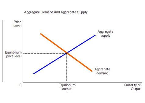 Aggregate Supply | Boundless Economics