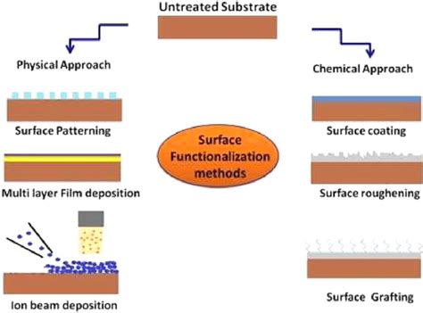 Schematic diagram for various surface functionalization techniques ...