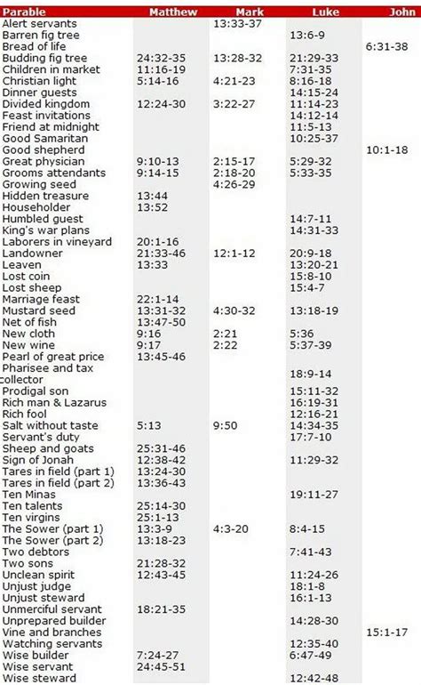 Parables Of Jesus Christ Chart