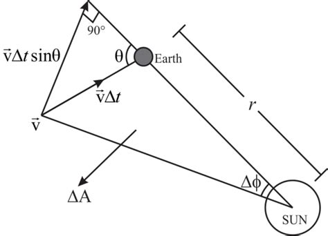 Solved: Show that the areal velocity for a circular orbit of radiu ...