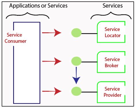 Service Oriented Architecture