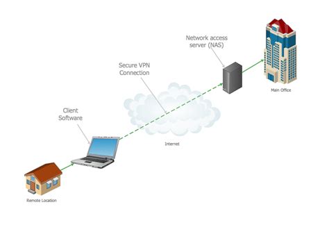 Virtual private networks (VPN). Computer and Network Examples