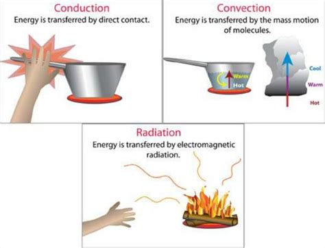 Conduction Convection And Radiation Questions - All About Radiation