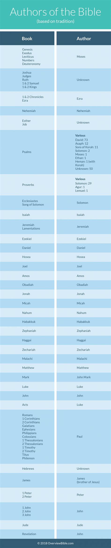 Who Wrote the Bible? Meet the 35 (Traditional) Authors